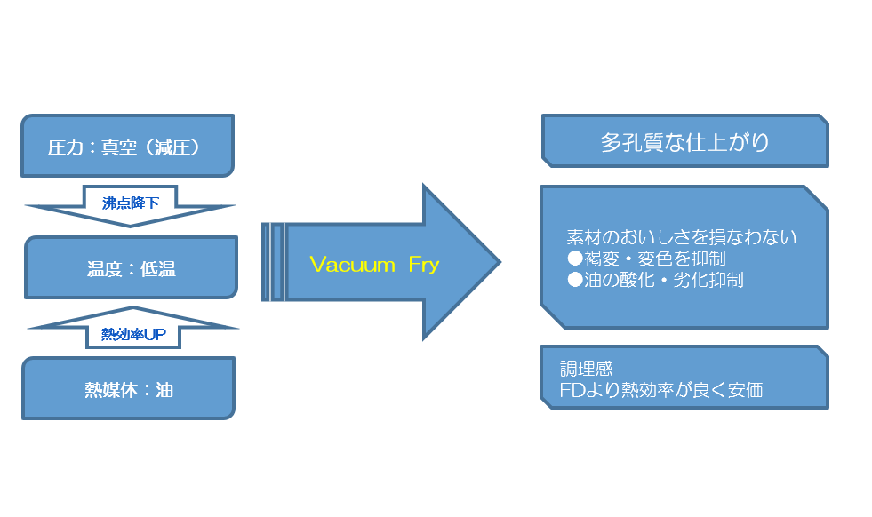 VFの原理