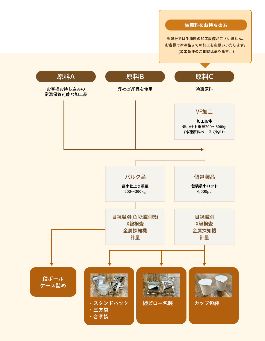 製品が出来るまでの流れ