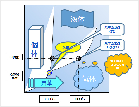 VFの原理